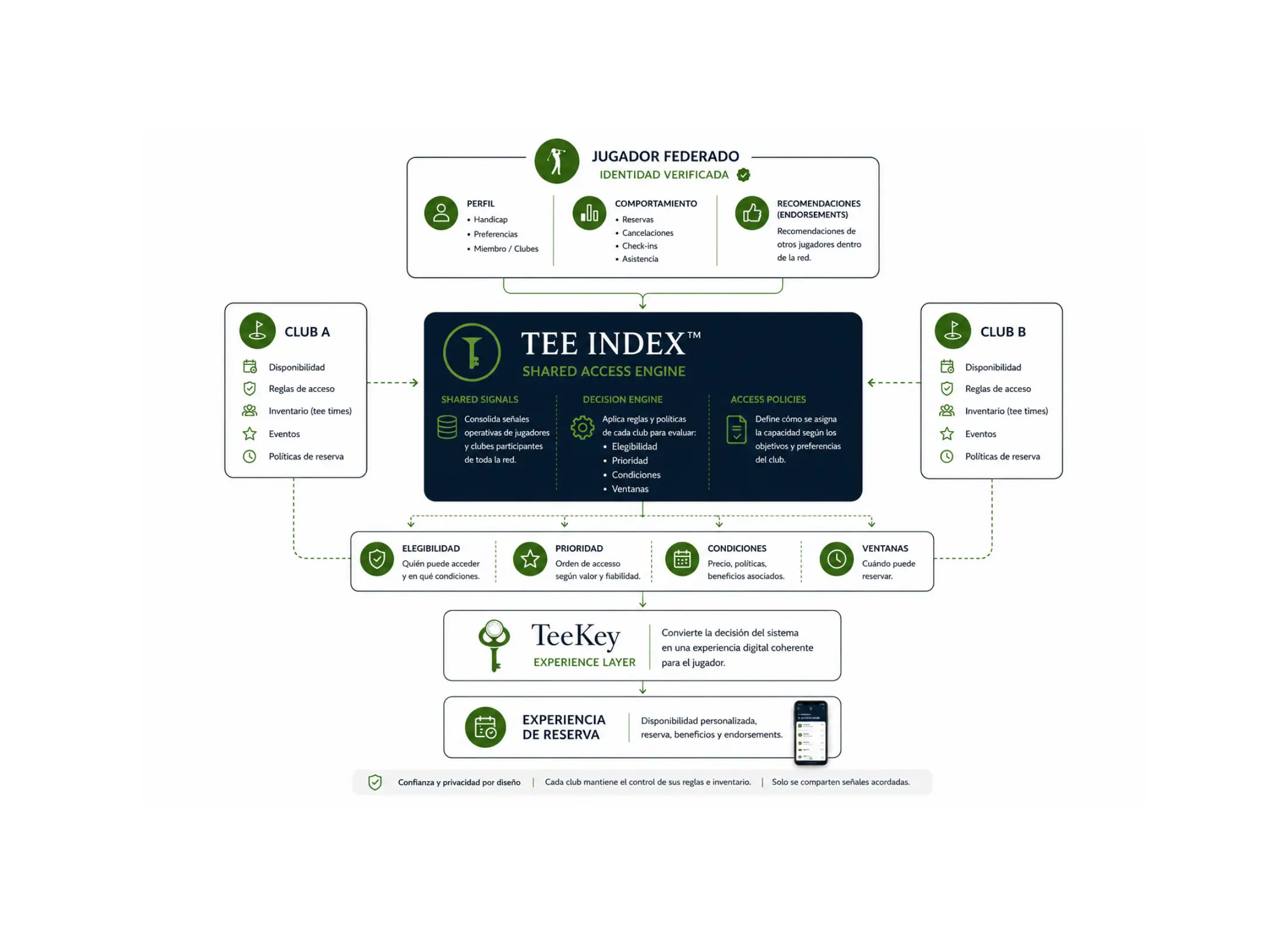 Diagrama del sistema — flujo Tee Index™ / Tee Key